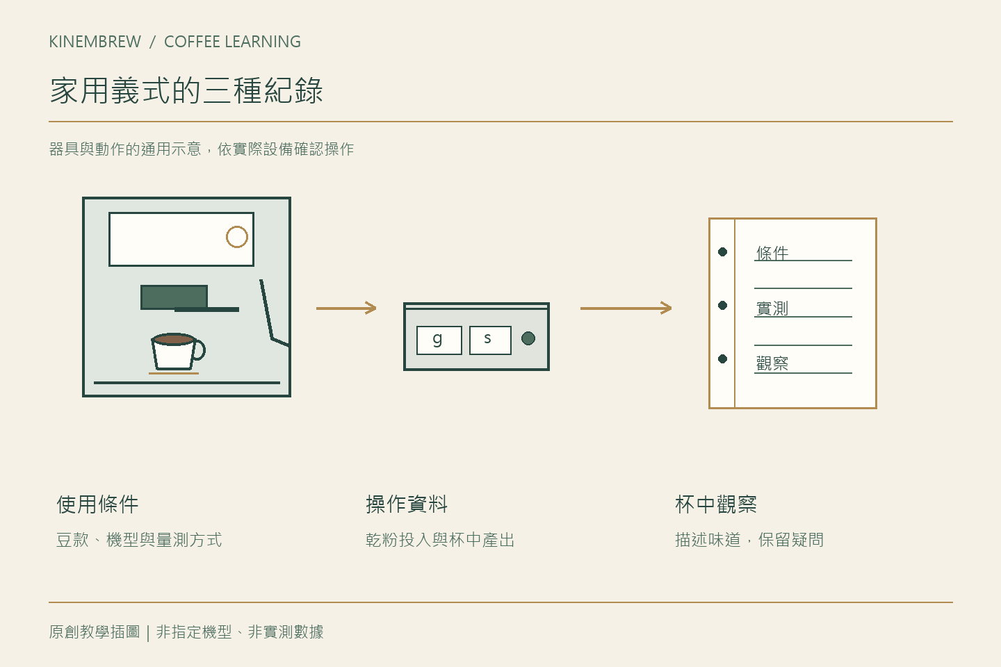 有家用咖啡機，上義式課前可以整理哪些操作紀錄？