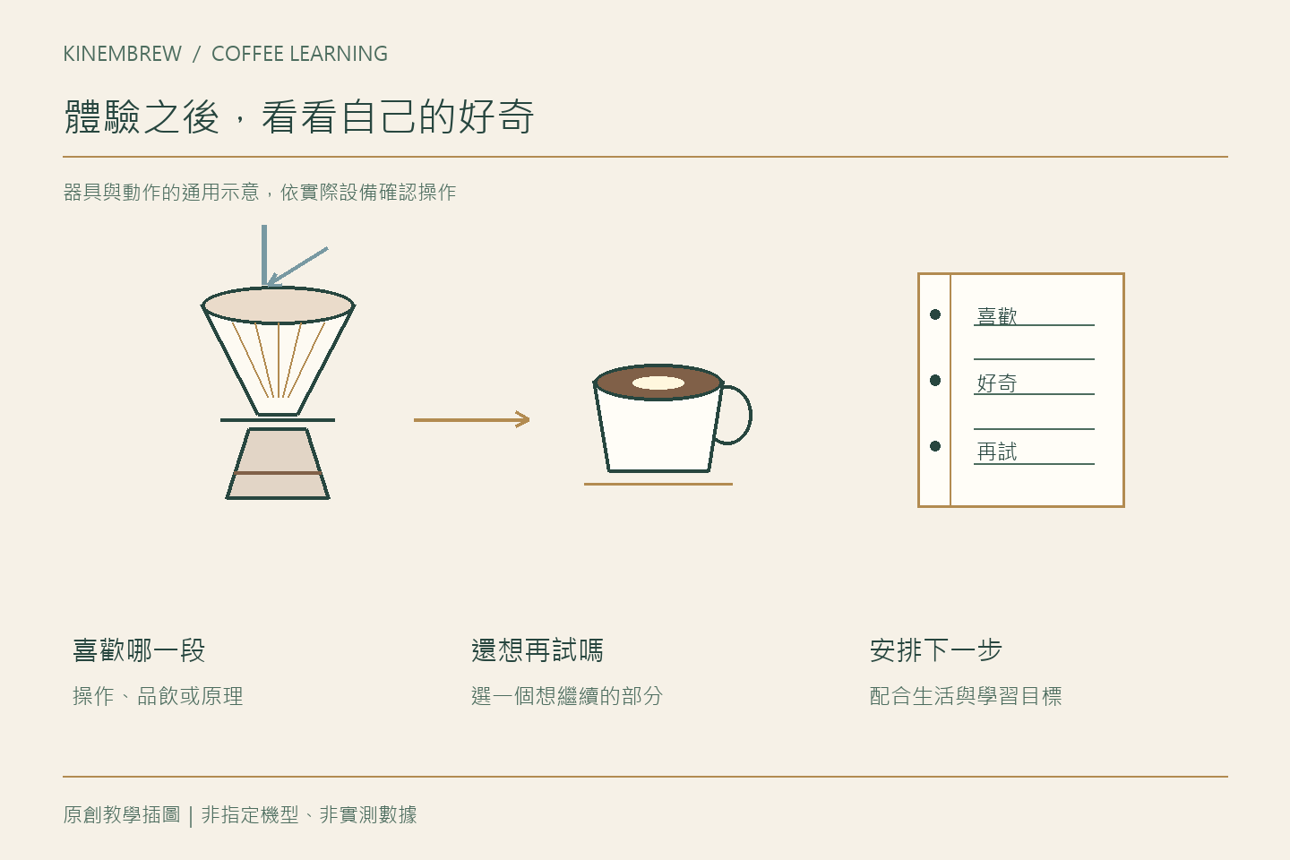 咖啡體驗課之後，如何判斷自己想不想繼續學習？