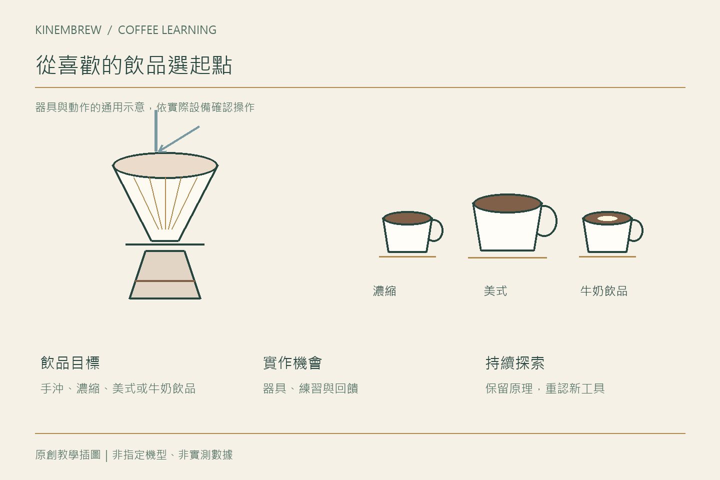 手沖與義式先學哪一個？用想做的飲品安排起點