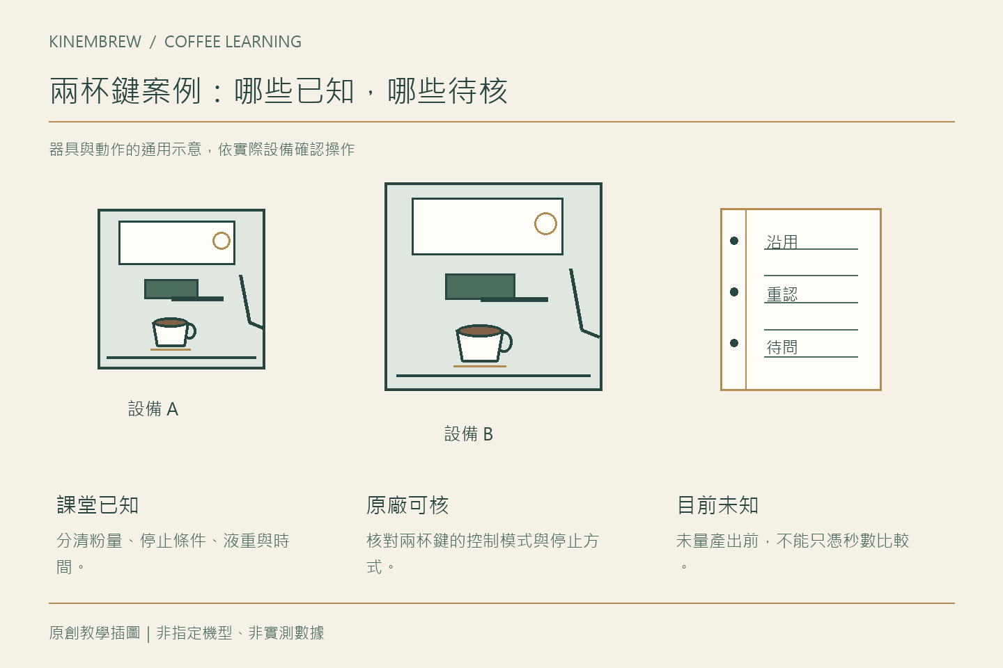 回家換了咖啡設備，課堂知識如何整理成待確認問題？