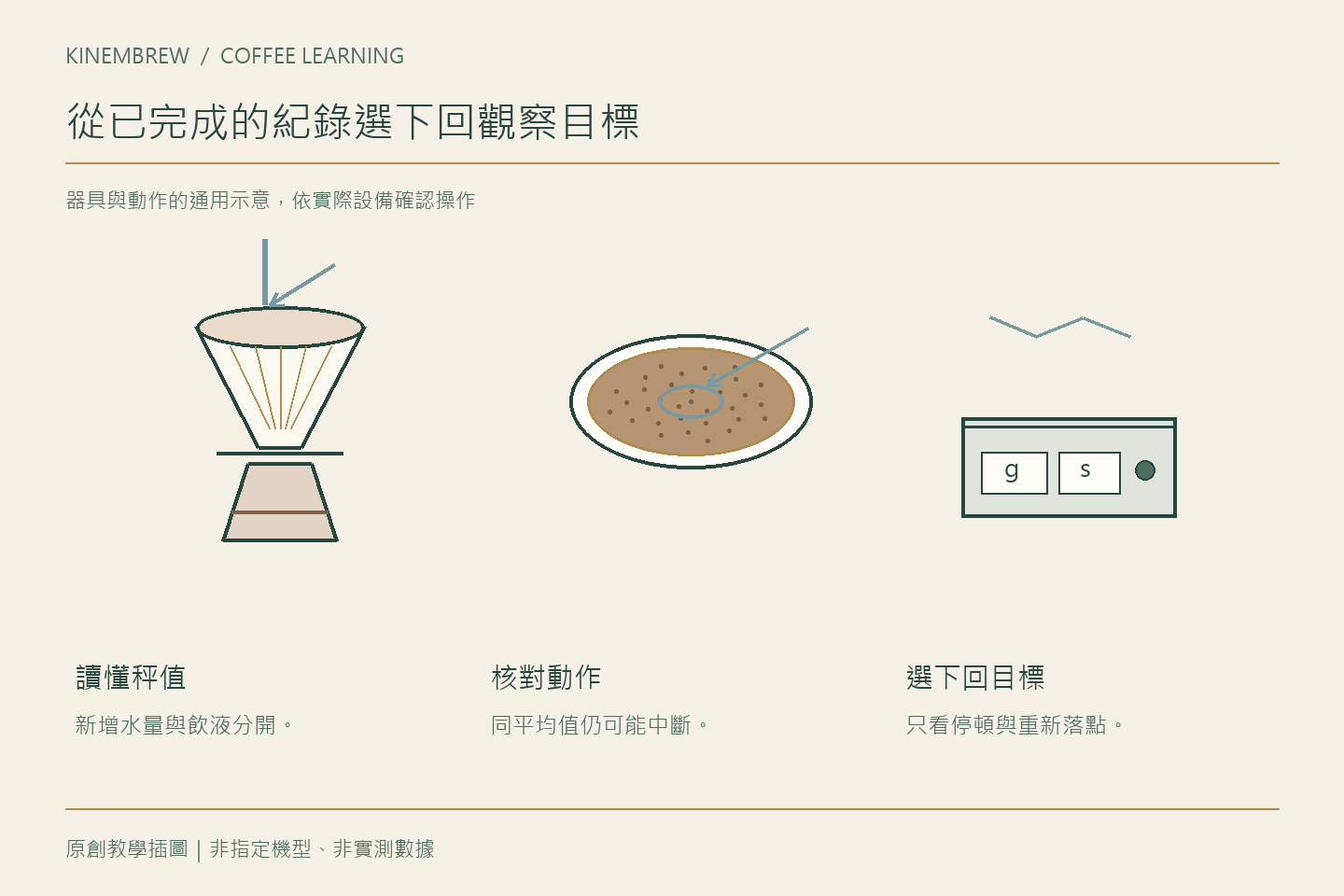 手沖注水練習怎麼訂目標？先看落點與連續性