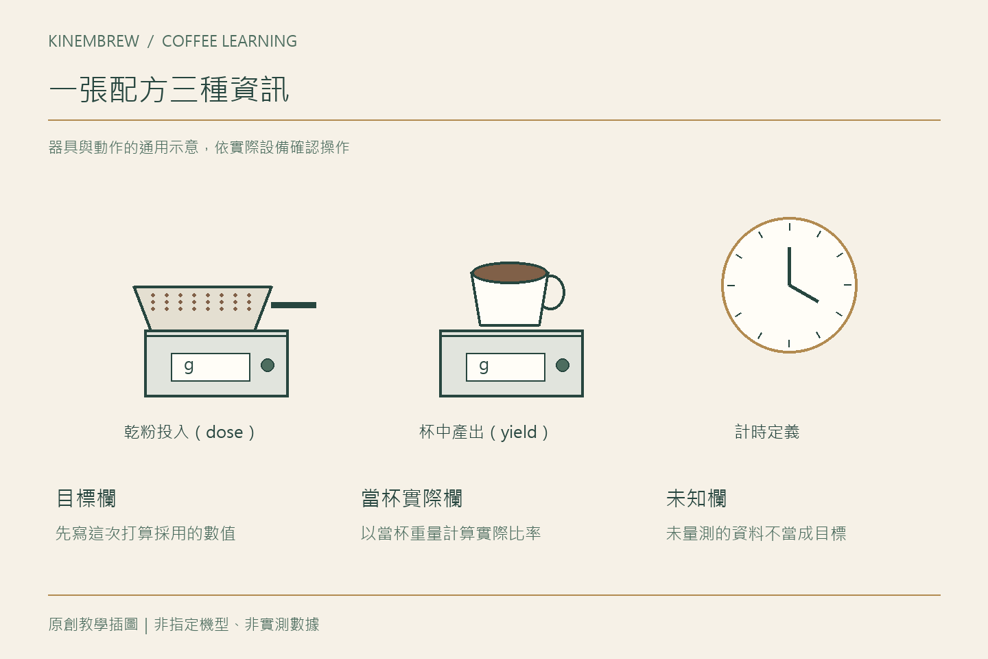 義式咖啡配方怎麼讀？先認識每個紀錄欄位