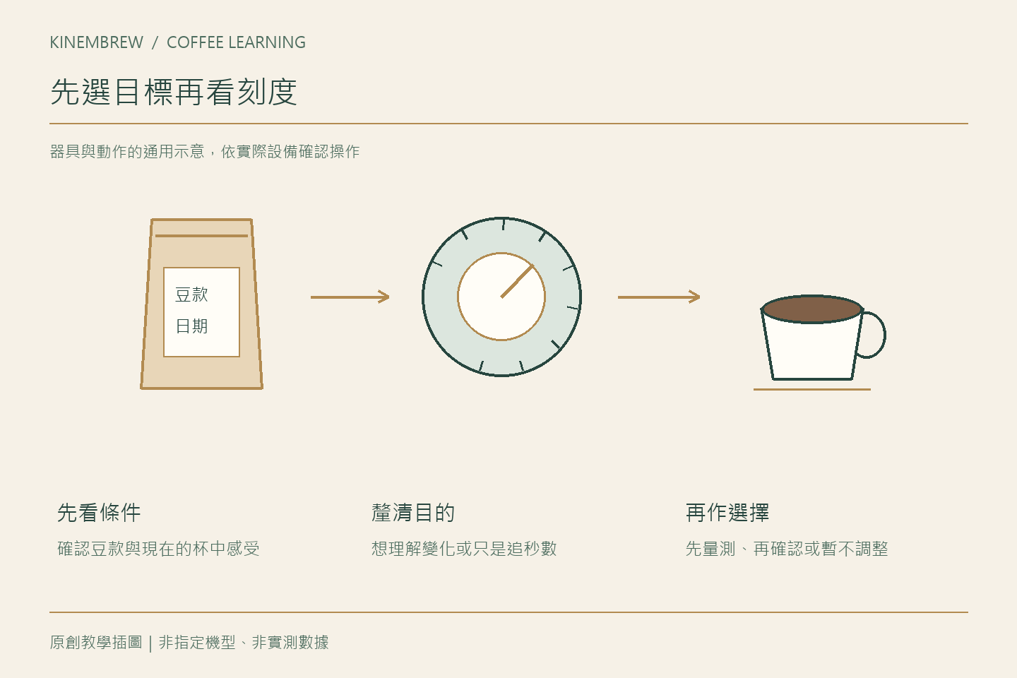 研磨學習不只記刻度：先說清楚這次想改善什麼