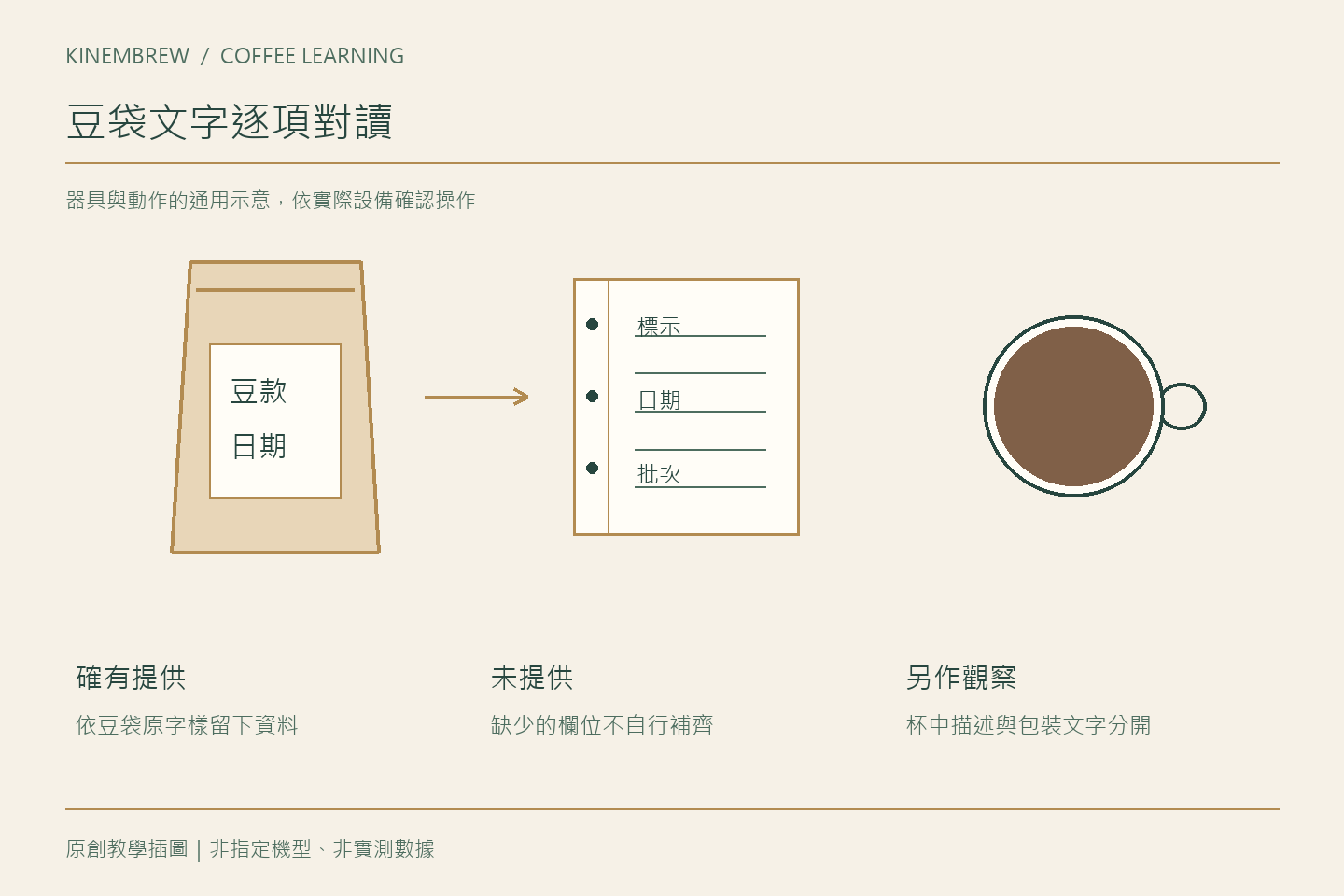 咖啡豆包裝資訊怎麼帶進練習紀錄？