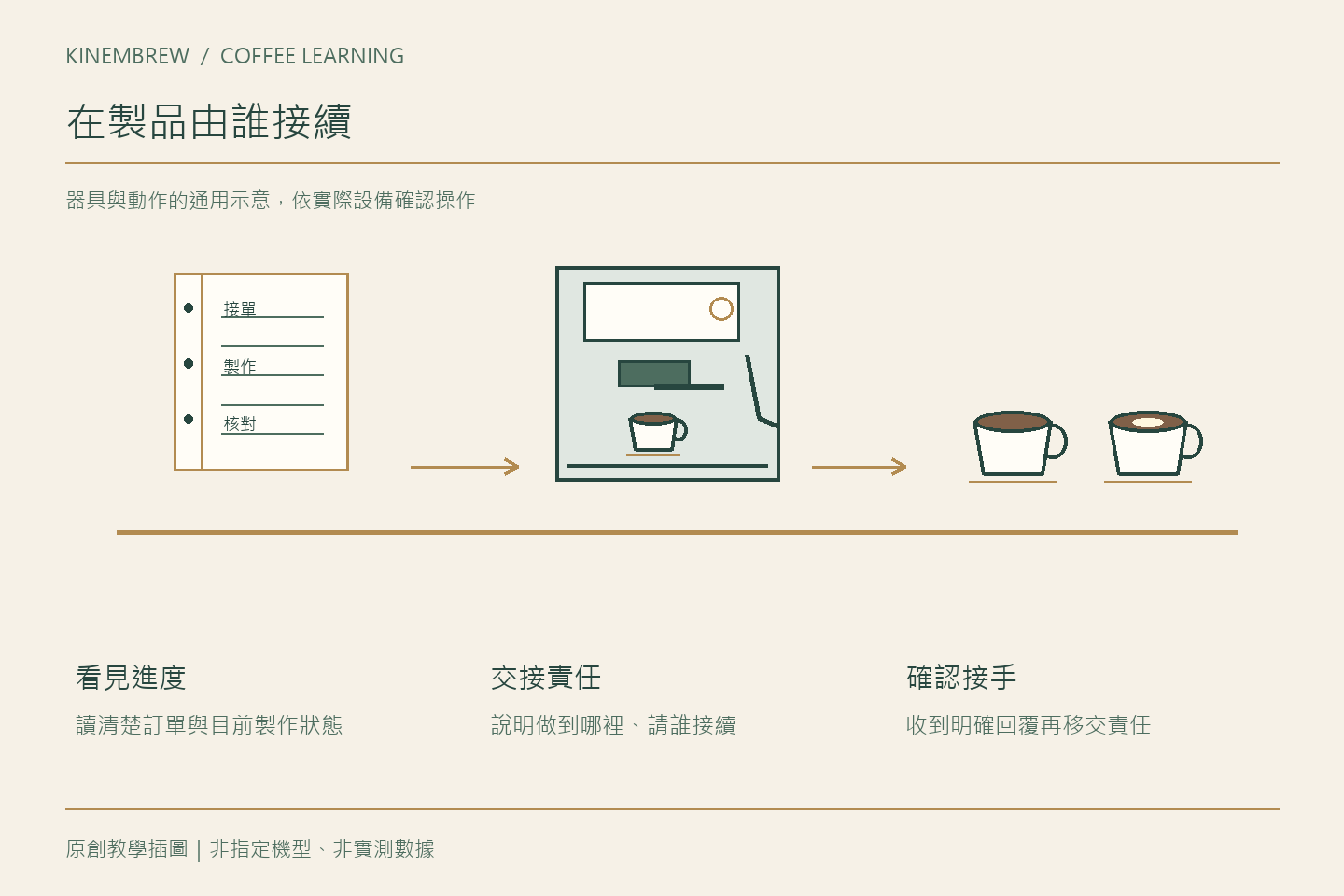 開店前如何規劃出杯模擬練習？先觀察順序與交接